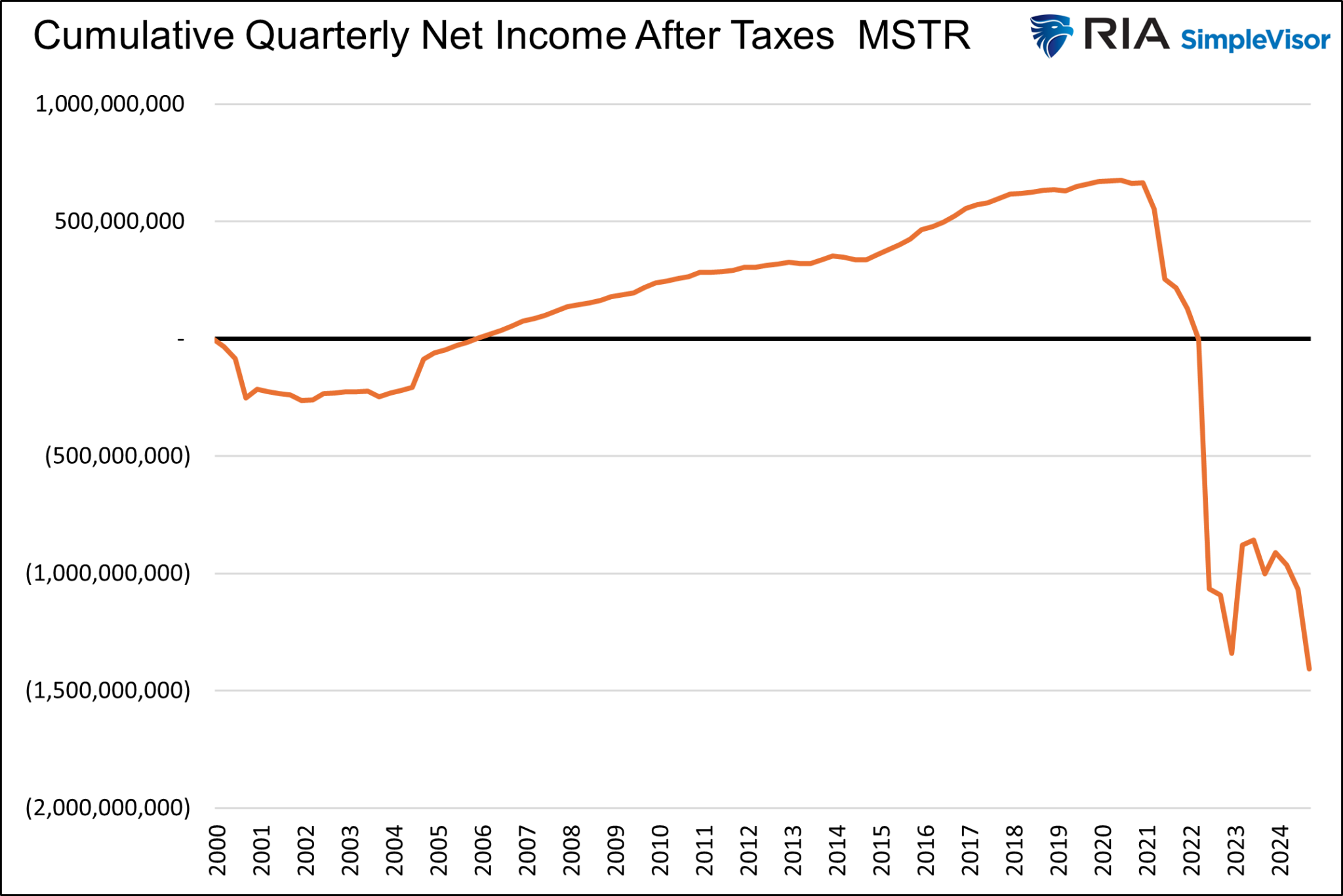 MSTR-Net Income