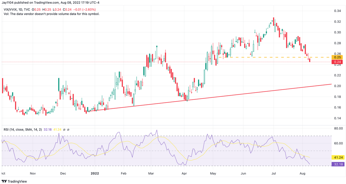 VIX / VVIX Ratio Daily Chart