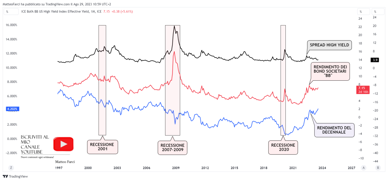 Spread, rendimento dei bond societari BB e rendimento del decennale nelle ultime recessioni. Grafico mensile
