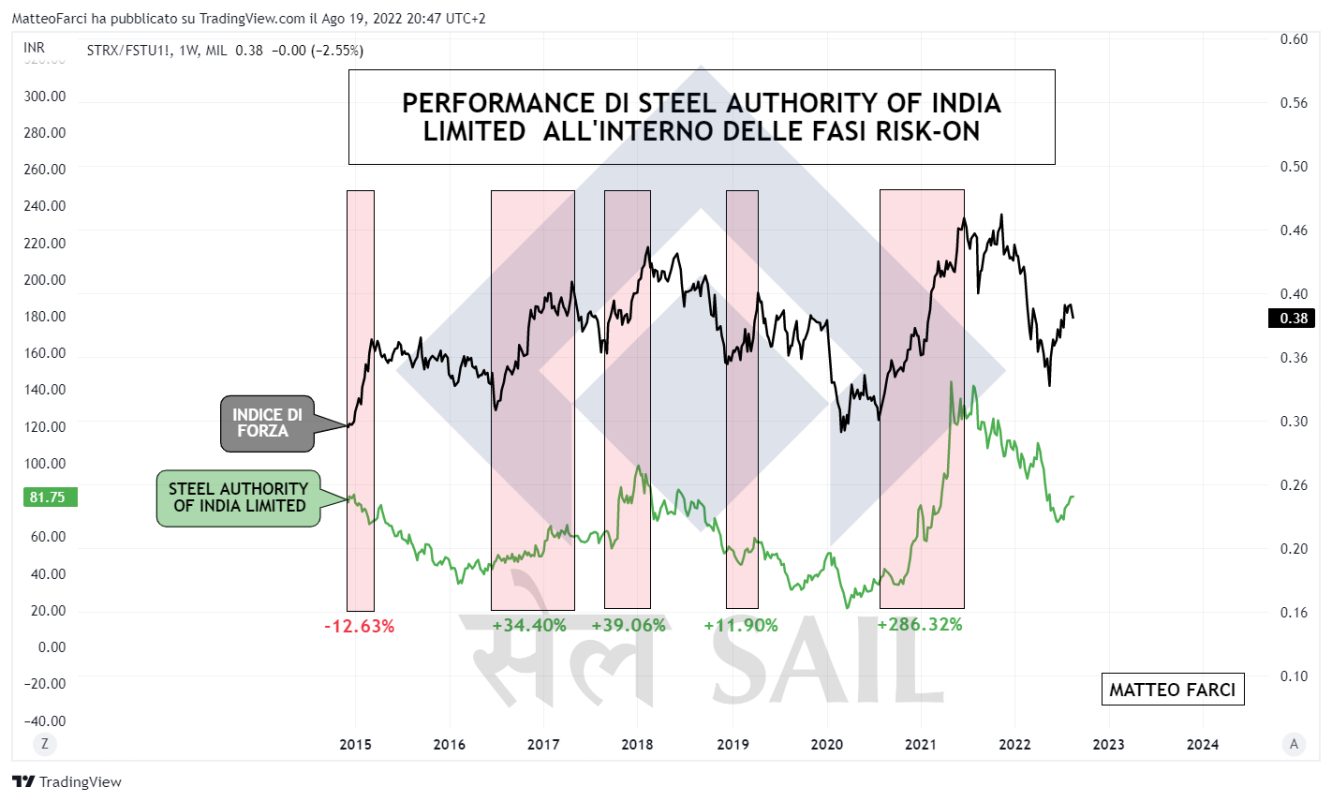 Performance di Steel Authority of India Limited all'interno delle fasi di risk on