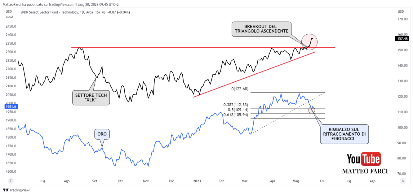 Analisi tecnica oro e settore tecnologico