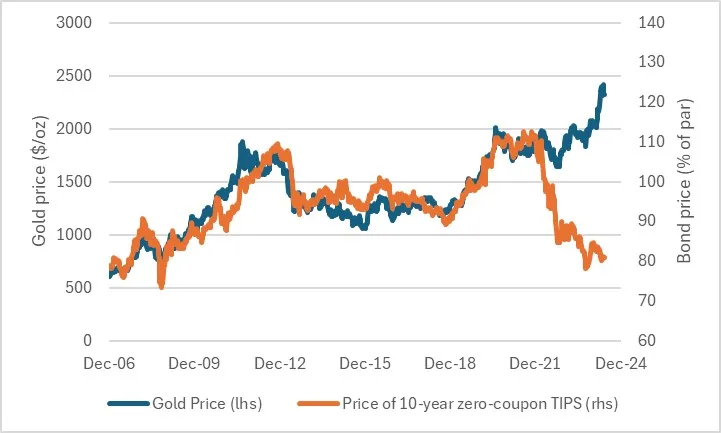 Gold Price vs 10-Year TIPS