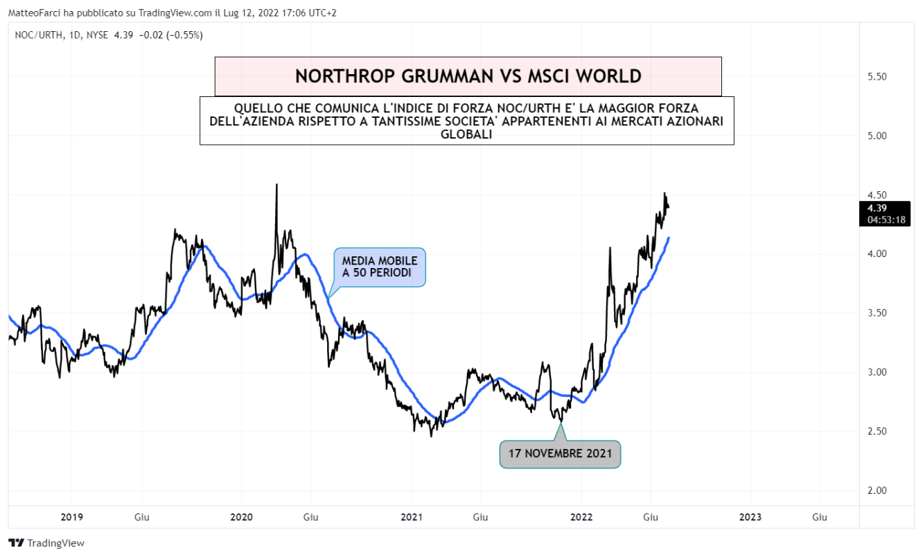 Indice di forza Northrop Grumman vs MSCI World