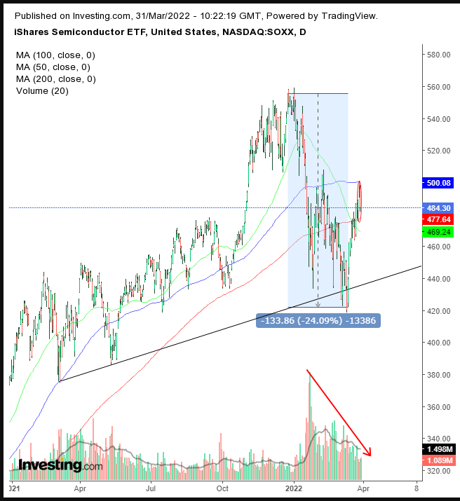 SOXX Daily 2021-2022 YTD