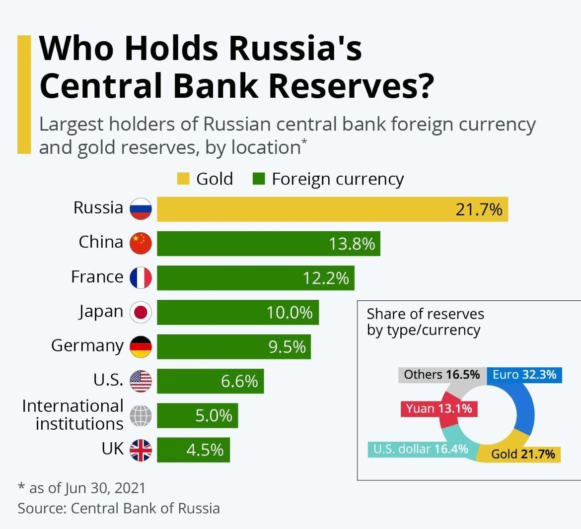 who holds russia's central bank reserves?