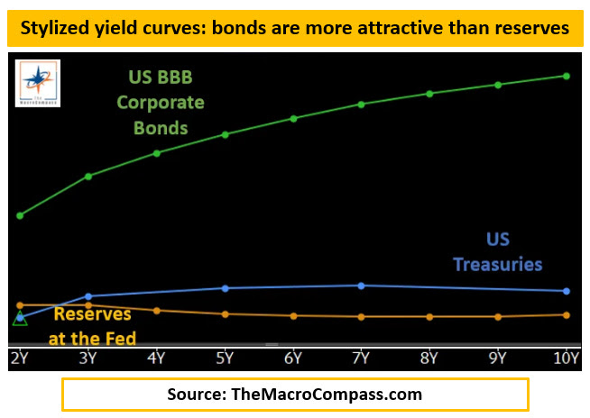 U.S, BBB Corporate Bonds, U.S. Treasuries, Fed Reserves