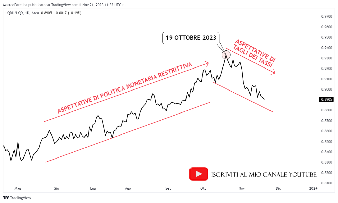 Gli investitori prevedono un taglio dei tassi di interesse. Grafico giornaliero