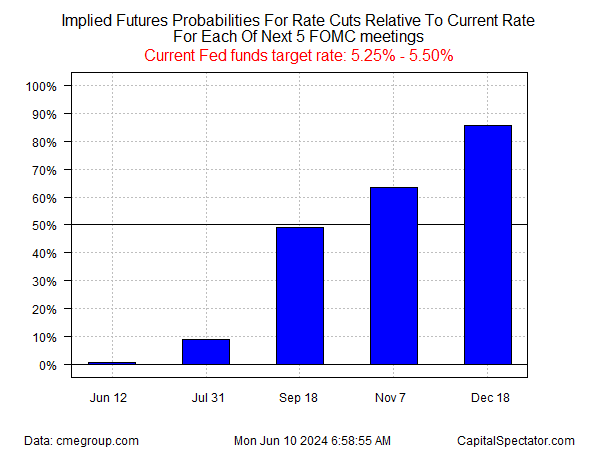 Fed Funds Futures