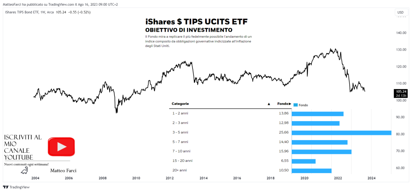 Ishares $ TIPS ETF. Grafico settimanale