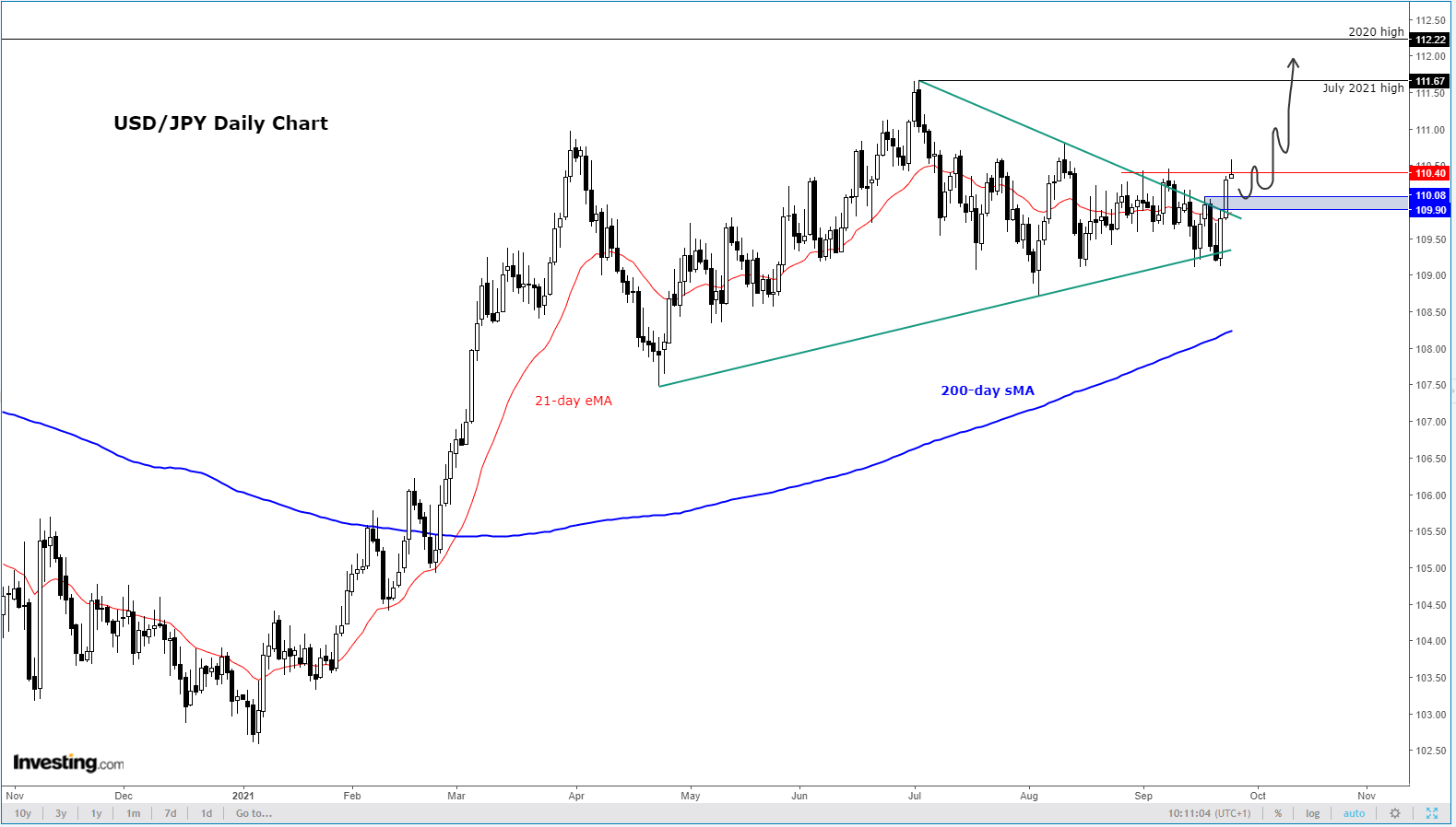 USD/JPY Daily