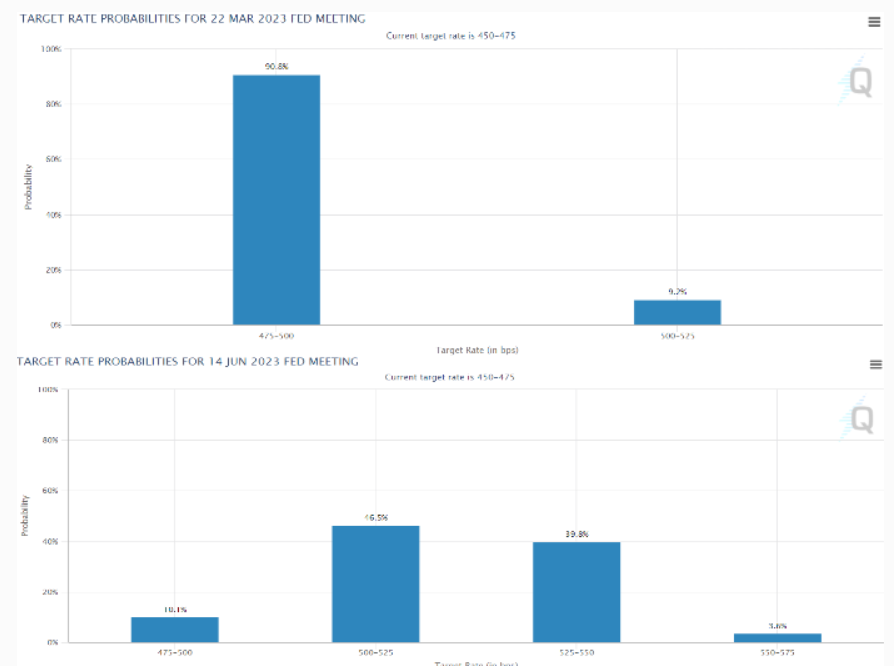 Interest Rate Expectations in May and June