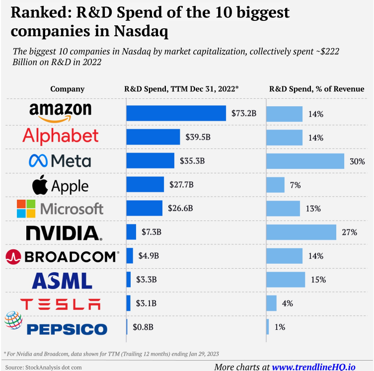 R&D Spend of 10 Biggest Nasdaq Companies