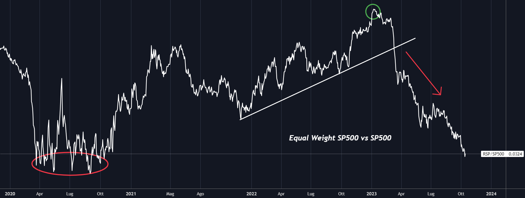 Equal Weight SP500 vs SP500