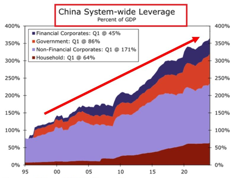 China System Wide Leverage