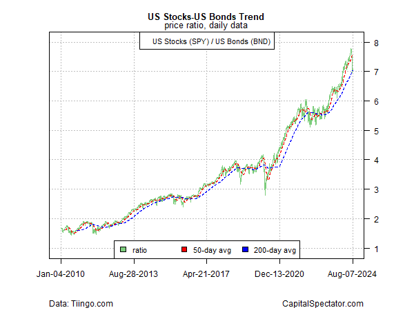 SPY vs BND Chart