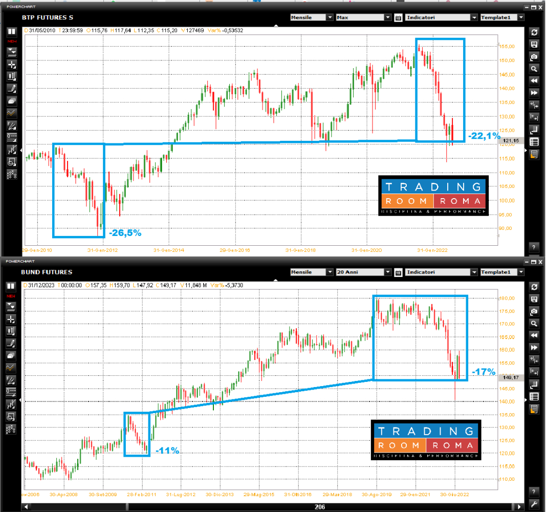 Confronti dei drawdown btp/bund oggi e nel 2011