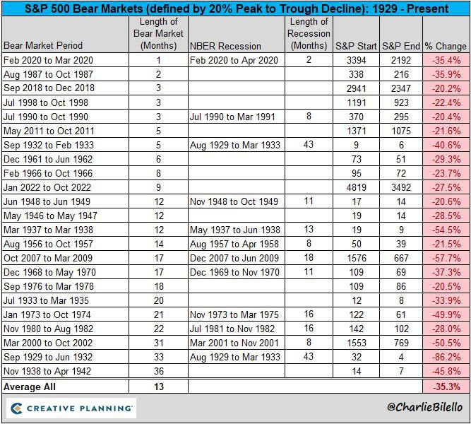 S&P 500 Bear Markets