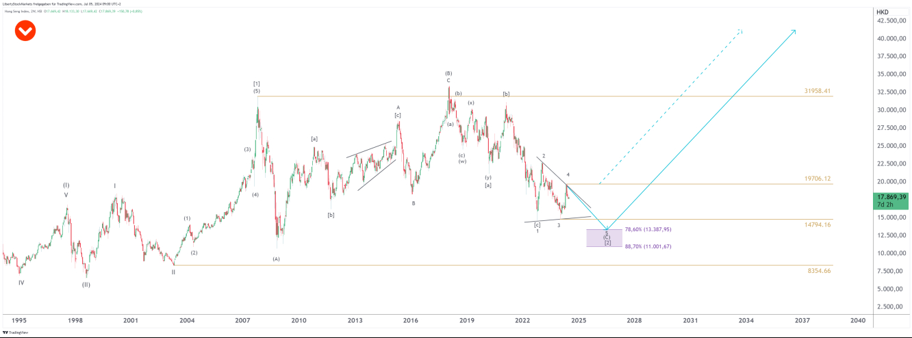 Grafico a 2 settimane dell'Hang Seng