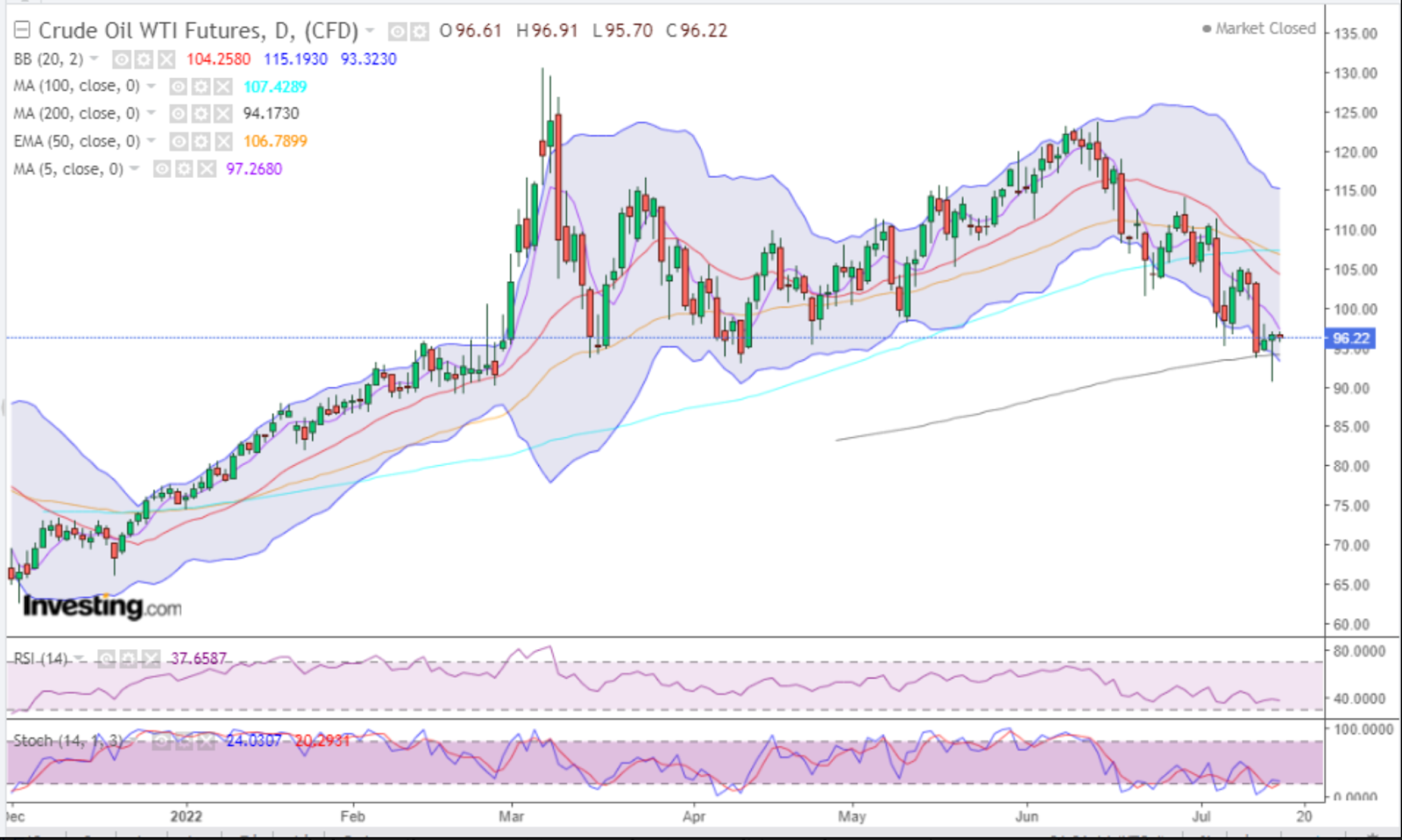 WTI Daily Chart