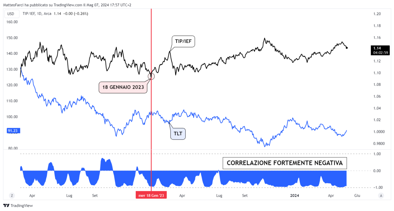 La correlazione fortemente negativa tra TLT e aspettative di inflazione. Grafico giornaliero