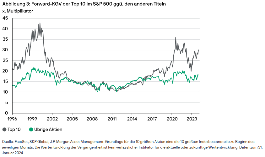 Il rapporto P/E ci indica che altri titoli dello S&P 500 hanno un potenziale di recupero?