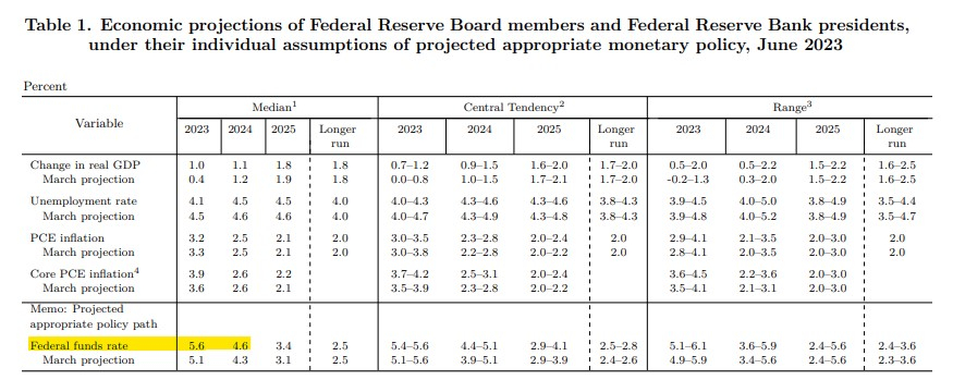 Fonte: FED