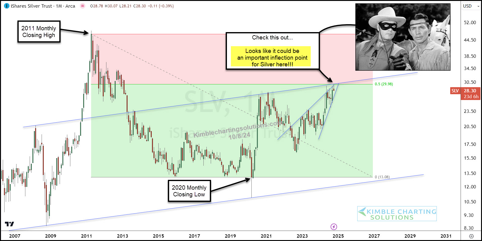 Ishares SLV - Silver Price Chart