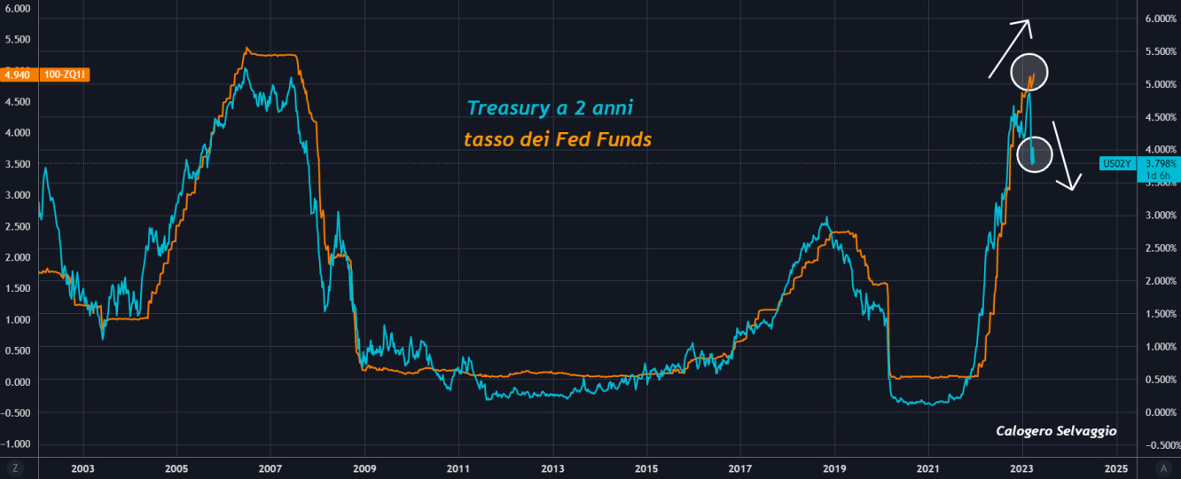 Treasury a 2 anni vs Fed Funds