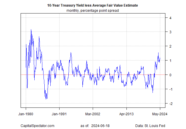 10-Year Treasury Yield less Avg Fair Value Estimate