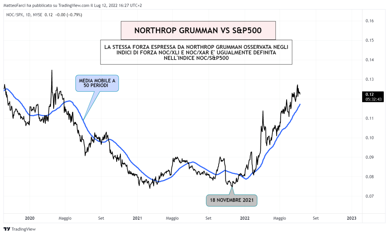 Indice di forza Northrop Grumman vs S&P500