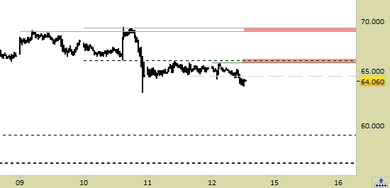 future BTC/USD scad.11/21, grafico barre da 30minuti. Prezzi fino al 12/11/21, ore 12.35, last 64060