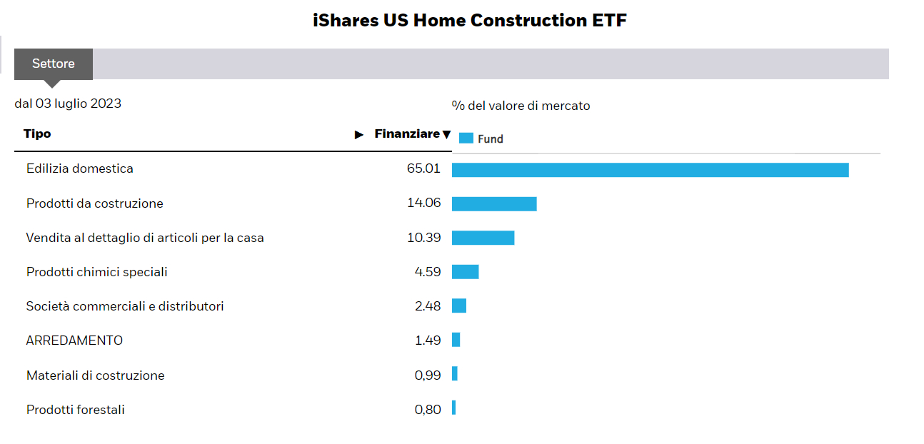 Allocazione settoriale ETF Home Construction