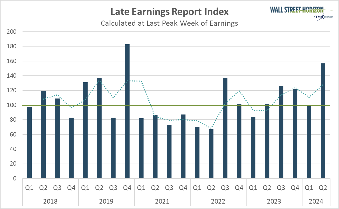 LERI At Last Peak Week