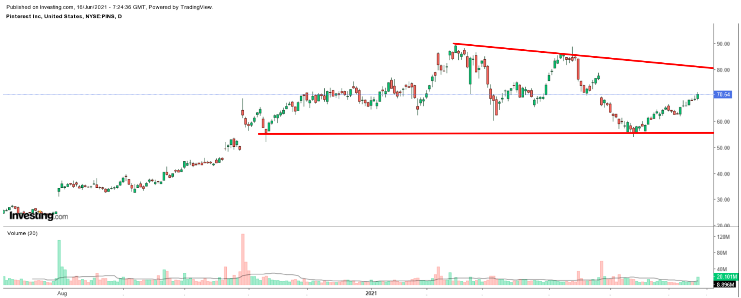 Pinterest Daily Stock Chart