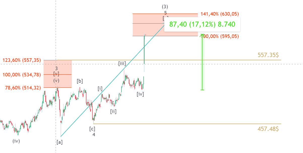 Grafico a 8 ore di Goldman Sachs