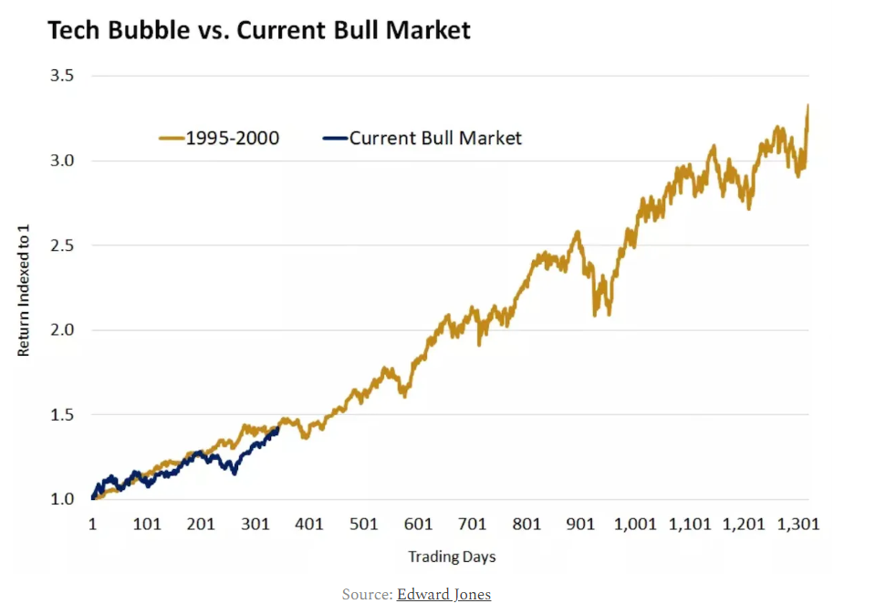 Tech Bubble Vs. Current Bull Market