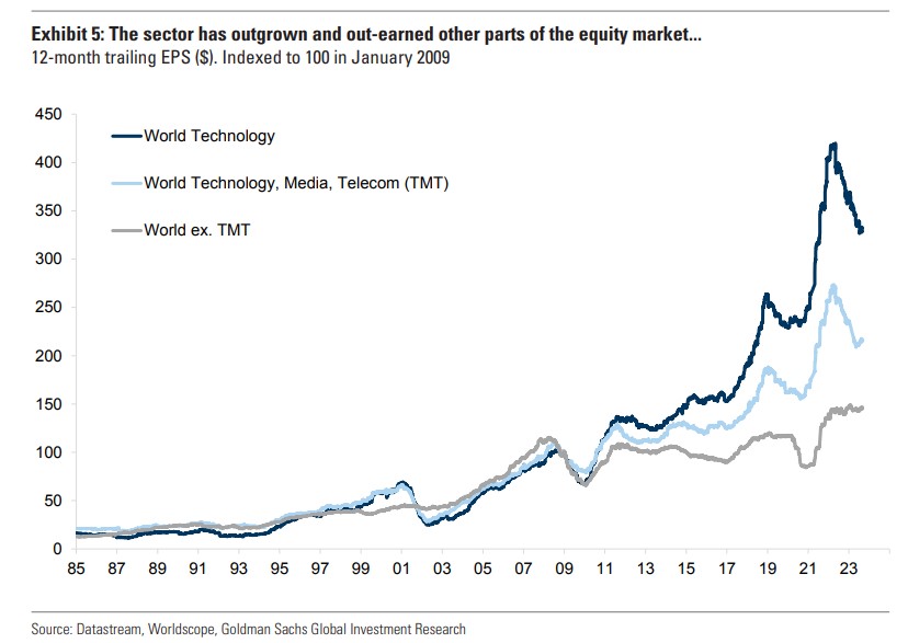 Tech Sector Vs. Other Sectors
