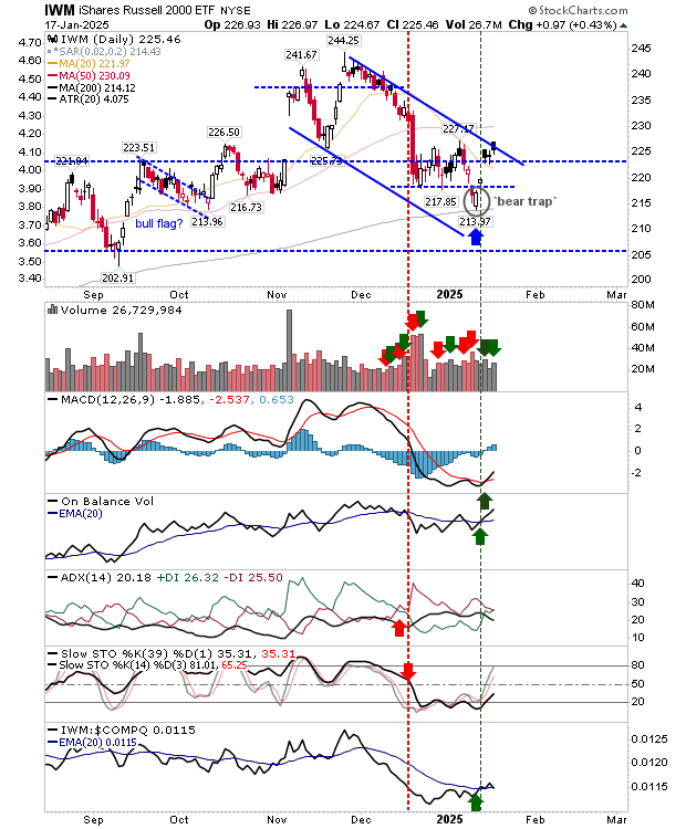 IWM-Daily Chart