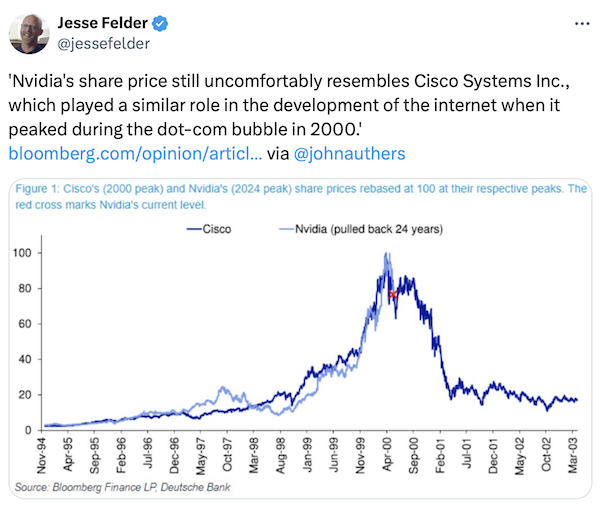 NVIDIA Shares Chart