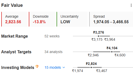 Commesse L&T- il titolo è sopravvalutato? Vendita flash di 30 minuti su InvestingPro!