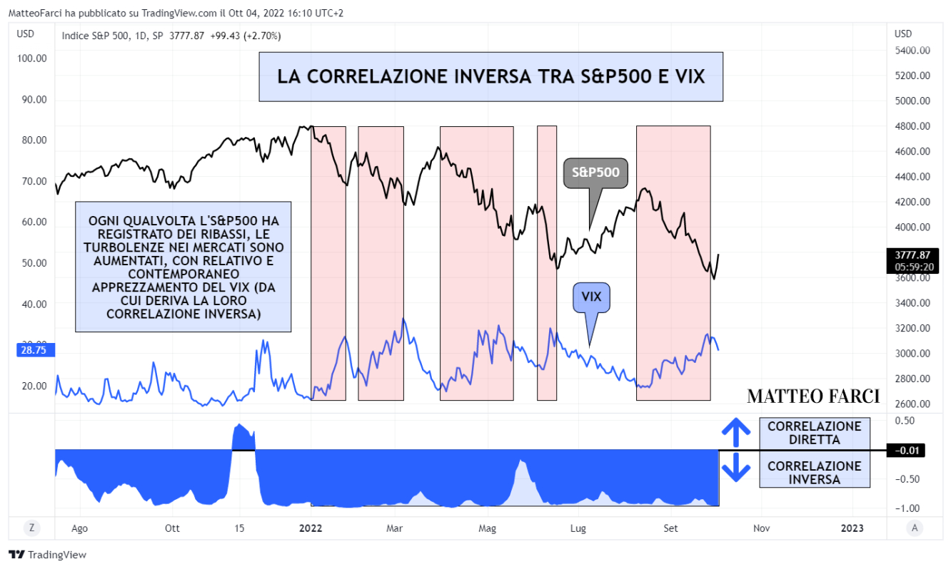 La correlazione inversa tra S&P500 e VIX