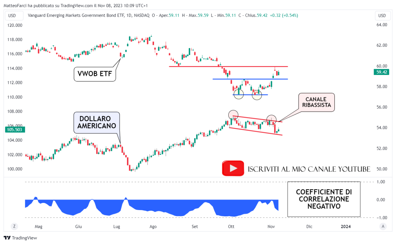 La correlazione fortemente negativa tra VWOB e dollaro americano. Grafico giornaliero