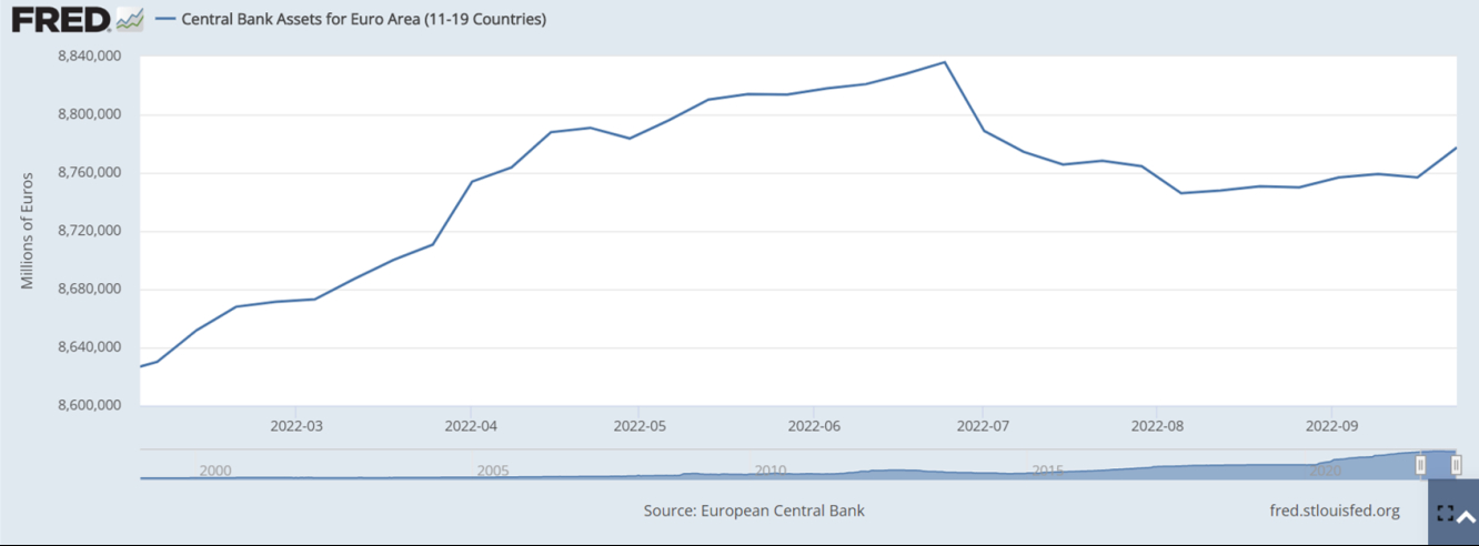 ECB Assets (marzo - settembre 2022)