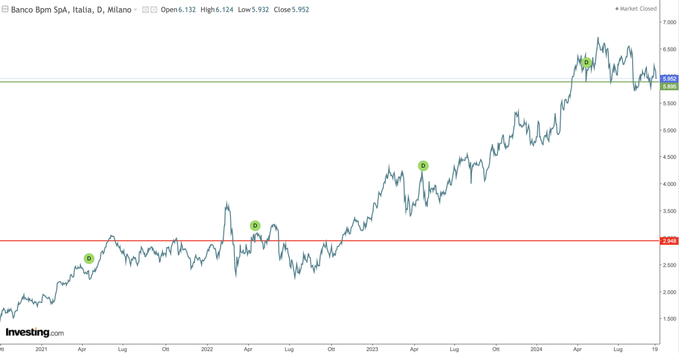 Andamento grafico Banco BPM; fonte Investing.com