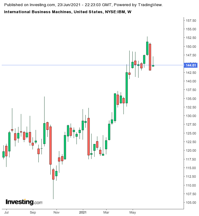 IBM Weekly Chart.