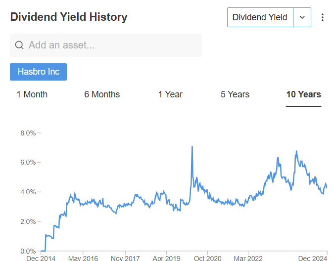 Hasbro Dividend History