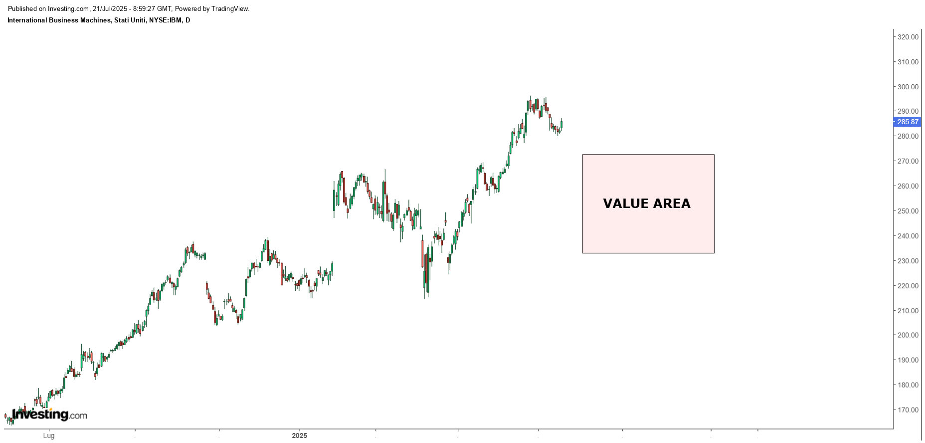 IBM Stock: Value Area