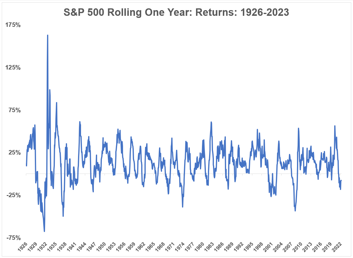 Rendimento annuale S&P500 dal 1926