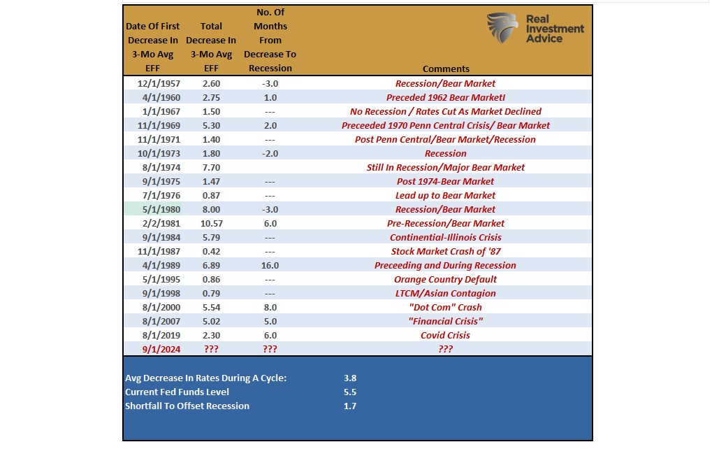 Effective Fed Funds Rate-3-Month Average