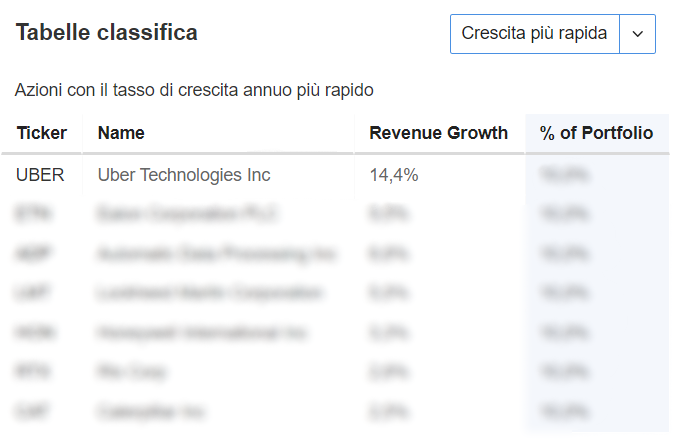 classifica in base al tasso di crescita